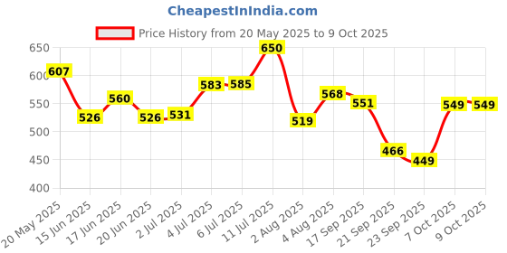 flipkart.com the plant fix plix Glow Sunscreen-50g and 10% Vitamin C Guava Face Serum-20ml Combo the plant fix plix Price History Graph from 20 May 2025 to 9 Oct 2025