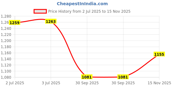 flipkart.com the plant fix plix Glowy Skin Tablets With 500mg Glutathione & Vitamin C | Watermelon the plant fix plix Price History Graph from 2 Jul 2025 to 15 Nov 2025