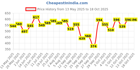 flipkart.com the plant fix plix Glutathione Skin Glow Effervescent Tablet 500mg for Clear & Youthful Skin the plant fix plix Price History Graph from 13 May 2025 to 18 Oct 2025