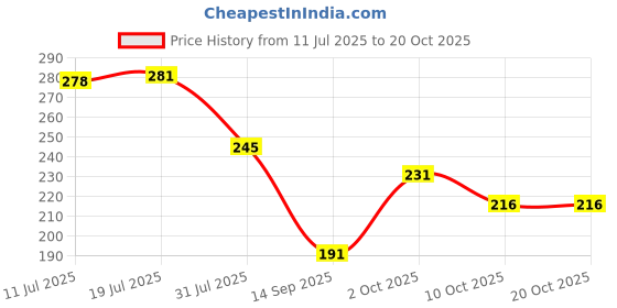 flipkart.com the plant fix plix Guava Glow Regime with 10% Vitamin C Face Mini Serum & Juicy Mini Cleanser the plant fix plix Price History Graph from 11 Jul 2025 to 17 Oct 2025