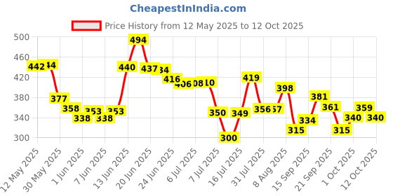 flipkart.com the plant fix plix Guava Glow Smoothie Moisturizer For Brighter Skin With Vitamin C & ALA the plant fix plix Price History Graph from 12 May 2025 to 12 Oct 2025