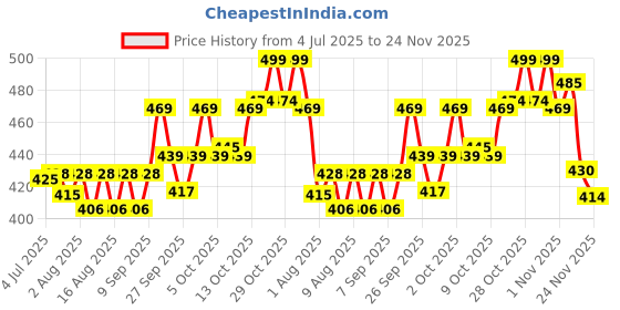 flipkart.com the plant fix plix Happy Hair Gentle Shampoo for gentle cleansing | Nourished & soft hair the plant fix plix Price History Graph from 4 Jul 2025 to 24 Nov 2025
