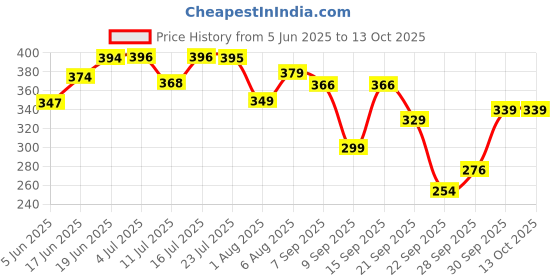 flipkart.com the plant fix plix Happy Tummy + Pre-Probiotics With Clinically Studied BC30 the plant fix plix Price History Graph from 5 Jun 2025 to 12 Oct 2025