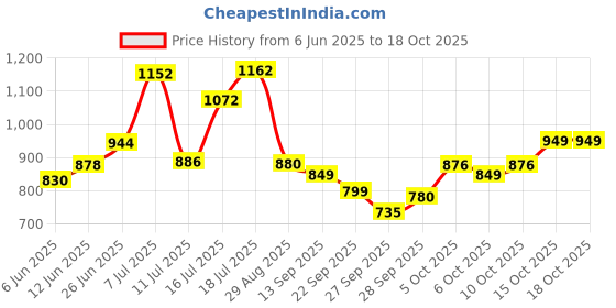 flipkart.com the plant fix plix Hibiscus Bond Repair Advanced 10-in-1 Serum, Shampoo & Conditioner the plant fix plix Price History Graph from 6 Jun 2025 to 15 Oct 2025