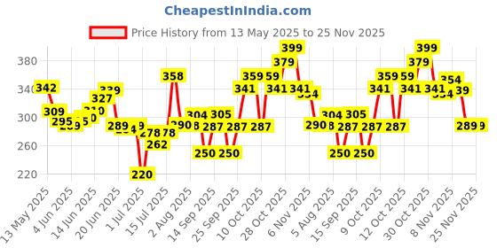 flipkart.com The Plant Fix Plix Jamun Acne Spot Corrector Gel For Reducing Active Acne, Day & Night Gel Price History Graph from 13 May 2025 to 25 Nov 2025