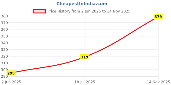 flipkart.com the plant fix plix Jamun Clarifying Fruity Toner Alcohol Free With Niacinamide & Jamun Extract Men & Women the plant fix plix Price History Graph from 2 Jun 2025 to 14 Nov 2025