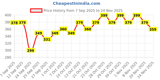 flipkart.com the plant fix plix Kids Body Wash for Gentle Cleansing | Hydrates & Nourishes Skin | For Daily Use the plant fix plix Price History Graph from 7 Sep 2025 to 24 Nov 2025
