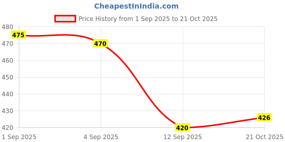 flipkart.com the plant fix plix Kids Grow Buddy Powermix | Growth & Development | 7g Plant Protein | Chocolate the plant fix plix Price History Graph from 1 Sep 2025 to 21 Oct 2025