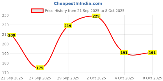 flipkart.com the plant fix plix Multivitamin Effervescent Tablets for Daily Nutrients| Immune System & Energy the plant fix plix Price History Graph from 21 Sep 2025 to 6 Oct 2025