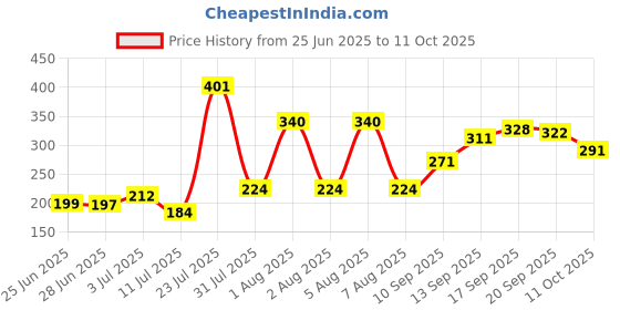flipkart.com the plant fix plix Neem Anti-Dandruff Advanced Hair Oil | Reduces Dandruff & Soothes Itchy Scalp Hair Oil the plant fix plix Price History Graph from 25 Jun 2025 to 11 Oct 2025