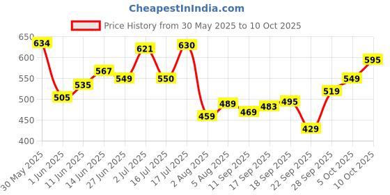 flipkart.com the plant fix plix Neem Anti-Dandruff Advanced Kit | Shampoo & Conditioner | Reduces Dandruff the plant fix plix Price History Graph from 30 May 2025 to 10 Oct 2025