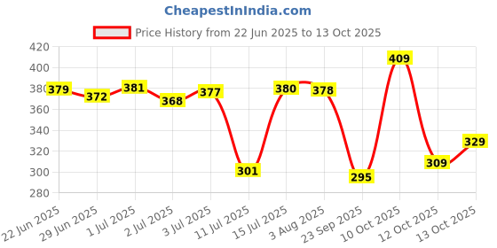 flipkart.com the plant fix plix Neem Anti-Dandruff Advanced Serum, 3% Dandelix Pro Pale, Non-greasy the plant fix plix Price History Graph from 22 Jun 2025 to 13 Oct 2025
