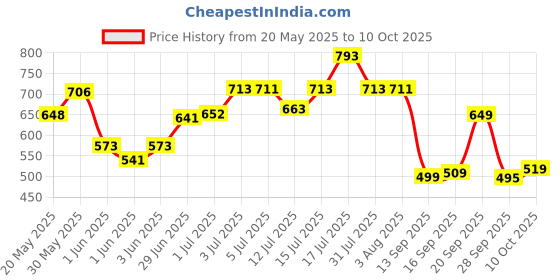 flipkart.com the plant fix plix Neem Anti-Dandruff Advanced Serum + Shampoo | Reduces Dandruff the plant fix plix Price History Graph from 20 May 2025 to 10 Oct 2025