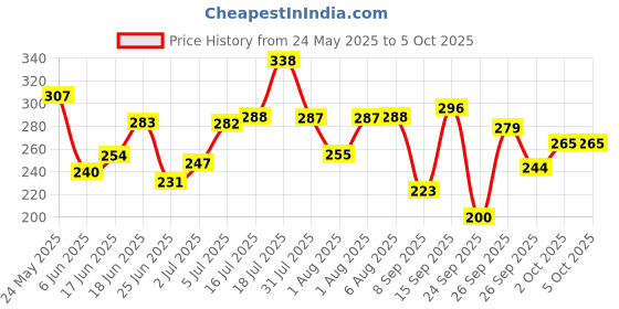 flipkart.com the plant fix plix Neem Anti-Dandruff Shampoo | Instant Relief from Itching & Dandruff the plant fix plix Price History Graph from 24 May 2025 to 5 Oct 2025