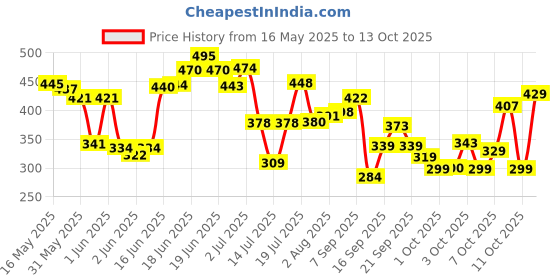 flipkart.com the plant fix plix Peaches & Lemon Detan Bump Eraser Scrub, Removes Tan & Restores Skin’s Moisture Scrub the plant fix plix Price History Graph from 16 May 2025 to 13 Oct 2025