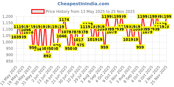 flipkart.com the plant fix plix Pineapple De-Pigmentation Regime with Toner, Cleanser, Serum, & Moisturizer the plant fix plix Price History Graph from 13 May 2025 to 25 Nov 2025