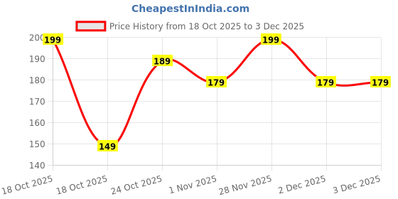 flipkart.com the plant fix plix Pineapple Juicy Mini Facewash For Depigmentation | For Skin Brightening Face Wash the plant fix plix Price History Graph from 18 Oct 2025 to 2 Dec 2025