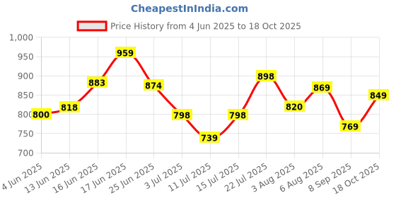 flipkart.com the plant fix plix Pineapple Pigmentation Skincare Kit For Dark Spot Removal the plant fix plix Price History Graph from 4 Jun 2025 to 18 Oct 2025