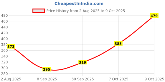 flipkart.com the plant fix plix Pineapple Smoothie Moisturizer For Hyperpigmentation & Dark Spot Removal the plant fix plix Price History Graph from 2 Aug 2025 to 9 Oct 2025