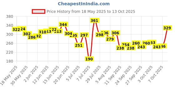 flipkart.com the plant fix plix Sunscreen - SPF 50 PA+++ Guava Glow Invisible Sunscreen With For UV A the plant fix plix Price History Graph from 18 May 2025 to 7 Oct 2025