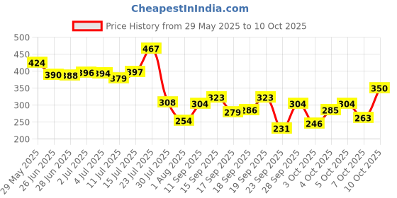 flipkart.com the plant fix plix Sunscreen - SPF 50 PA+++ Jamun Mattifying Lightweight Sunscreen for Acne Reduction & Hydration the plant fix plix Price History Graph from 29 May 2025 to 10 Oct 2025