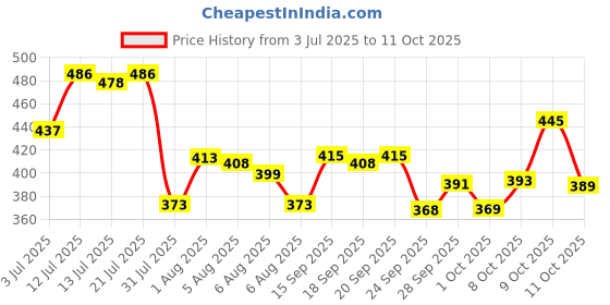 flipkart.com the plant fix plix Sunscreen - SPF 50 PA++++ Watermelon Protect & Hydrate 2 in 1 formula Moisturizer + Sunscreen the plant fix plix Price History Graph from 3 Jul 2025 to 11 Oct 2025