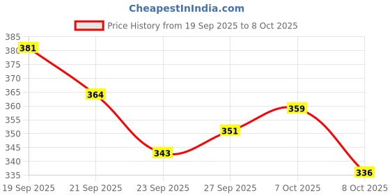 flipkart.com the plant fix plix Sunscreen - SPF 50 PA++++ Watermelon Tint Twist Color-Adapting Sunscreen, Light Golden Glow, Instant Glow the plant fix plix Price History Graph from 19 Sep 2025 to 8 Oct 2025