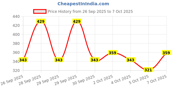 flipkart.com the plant fix plix Sunscreen - SPF 50 PA++++ Watermelon Tint Twist Color-Adapting Sunscreen | Lightweight & Instant Glow the plant fix plix Price History Graph from 26 Sep 2025 to 7 Oct 2025