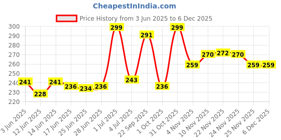 flipkart.com the plant fix plix Tender Coconut Water Premix Powder with Natural Electrolytes for Instant Energy Energy Drink the plant fix plix Price History Graph from 3 Jun 2025 to 5 Dec 2025