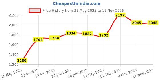 flipkart.com the plant fix plix The Plant Fix Strength, Antioxidants, Digestive Enzymes, 25 g (No Added Sugar) Plant-Based Protein the plant fix plix Price History Graph from 31 May 2025 to 11 Nov 2025