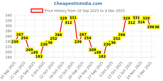 flipkart.com the plant fix plix Vitamin C Juicy Cleanser For Skin Brightening, With Pro Vitamin B5 Face Wash the plant fix plix Price History Graph from 10 Sep 2025 to 4 Dec 2025