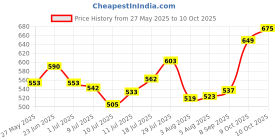 flipkart.com the plant fix plix Watermelon Hydrogel Under Eye Patches for Dark Circles 60 Patches the plant fix plix Price History Graph from 27 May 2025 to 10 Oct 2025