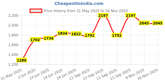 flipkart.com the plant fix plix The Plant Fix Strength, Antioxidants, Digestive Enzymes, 25 g (No Added Sugar) Plant-Based Protein the plant fix plix Price History Graph from 31 May 2025 to 15 Nov 2025