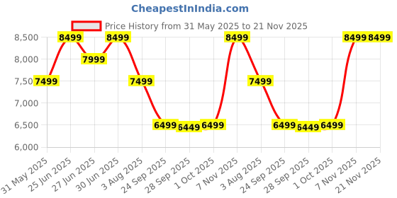 flipkart.com mokobara The Playdate Diaper Backpack - 29.5 L, Soft Touch Polyurethane Backpack Diaper Bag mokobara Price History Graph from 31 May 2025 to 21 Nov 2025