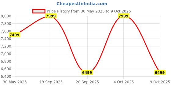 flipkart.com mokobara The Playdate Diaper Backpack - 29.5 L, Soft Touch Polyurethane Backpack Diaper Bag mokobara Price History Graph from 30 May 2025 to 9 Oct 2025
