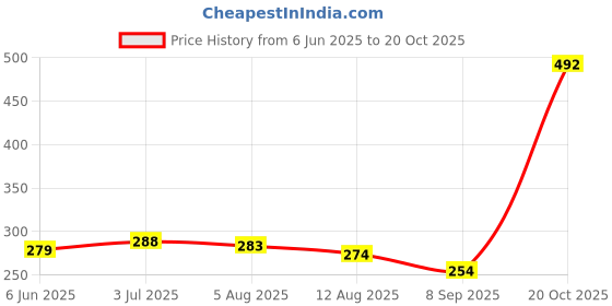 flipkart.com the pokhar store LUXURY Cotton, Microfibre Solid Sleeping Pillow Pack of 3 the pokhar store Price History Graph from 6 Jun 2025 to 20 Oct 2025