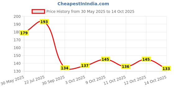 flipkart.com the potter Deepawali Diya Ceramic Deepak Oil Lamp Diya Multi Colors Diwali Pack of 6 Ceramic (Pack of 6) Table Diya Set the potter Price History Graph from 30 May 2025 to 14 Oct 2025