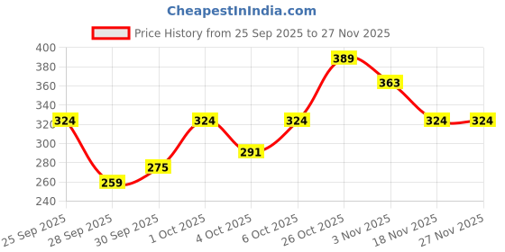 flipkart.com the man company The Power Quad Deodorant Set - Arctic, Night, Fire and Ember Body Sprays Deodorant Spray - For Men the man company Price History Graph from 25 Sep 2025 to 26 Nov 2025