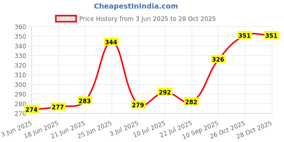 flipkart.com care14 The Pre Shave Gel Gentle and Hydrating Formula Reduces Risks of Cuts and Burns care14 Price History Graph from 3 Jun 2025 to 28 Oct 2025