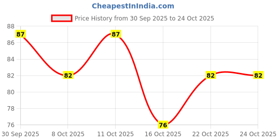 flipkart.com hezruck THE Premiers Pointy End Sketch Pen Eyeliner Smudge proof, Waterproof 5 g hezruck Price History Graph from 30 Sep 2025 to 24 Oct 2025