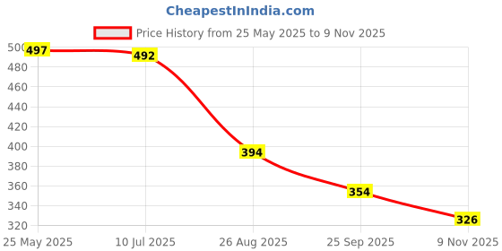 flipkart.com the preppy Men Casual Black Genuine Leather RFIDWallet the preppy Price History Graph from 25 May 2025 to 9 Nov 2025
