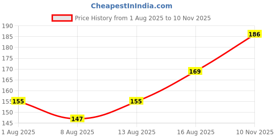 flipkart.com the princecart Black and White Round Hijab Pin Wheel Knitting Pin the princecart Price History Graph from 1 Aug 2025 to 10 Nov 2025