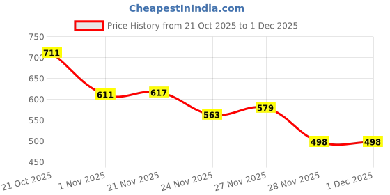 flipkart.com the princess creation Mojaris For Women the princess creation Price History Graph from 21 Oct 2025 to 28 Nov 2025