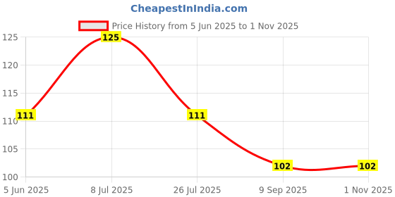 flipkart.com the printpack 47.5 cm 32.5 Cm Eco Friendly Waterproof Panchmukhi Hanuman ji Wall Self Adhesive Sticker the printpack Price History Graph from 5 Jun 2025 to 1 Nov 2025