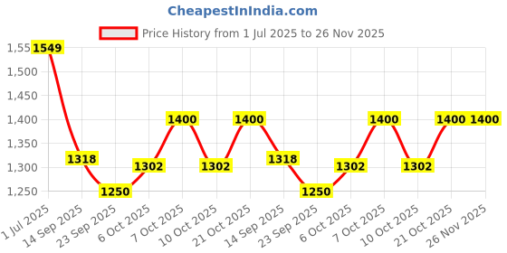 flipkart.com the procure store Ceramic Round Fruit Basket With a Wooden Handle Ceramic Fruit & Vegetable Basket the procure store Price History Graph from 1 Jul 2025 to 25 Nov 2025
