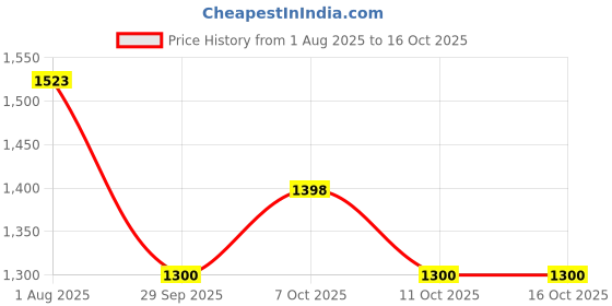 flipkart.com the procure store Ceramic Round Fruit Basket With a Wooden Handle Ceramic Fruit & Vegetable Basket the procure store Price History Graph from 1 Aug 2025 to 15 Oct 2025