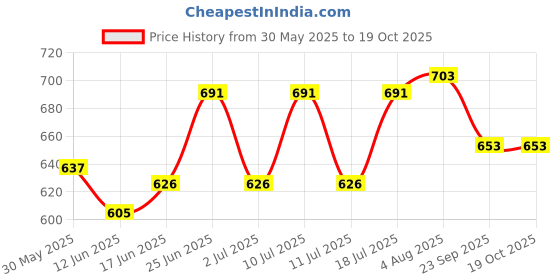 flipkart.com the procure store Luxury Red Fruit Fork and Spoon Set Ceramic, Stainless Steel Cutlery Set the procure store Price History Graph from 30 May 2025 to 18 Oct 2025