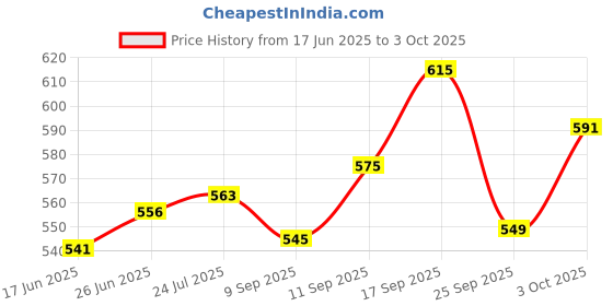 flipkart.com the procure store Pack of 1 Ceramic Cute Peach Printed Mug With Straw and Peach motif, Pink the procure store Price History Graph from 17 Jun 2025 to 3 Oct 2025
