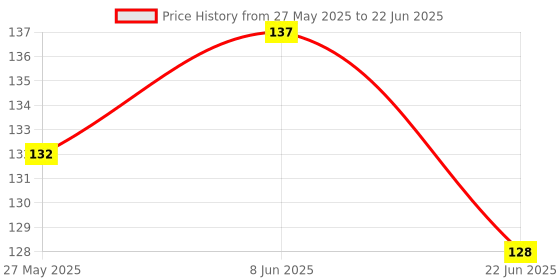 flipkart.com riro The projector is small and lightweight, so it's easy to take with you on the go. Car Fancy Lights riro Price History Graph from 27 May 2025 to 22 Jun 2025