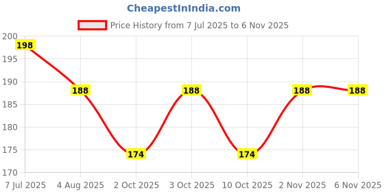 flipkart.com river fox THE PUJARA Safe Anti-Static Tweezers Green, Pack of 2 Straight & Curved Point river fox Price History Graph from 7 Jul 2025 to 5 Nov 2025